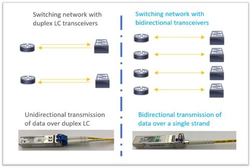 思科1G BiDi光收发器 赋能服务提供商与物联网应用的关键连接