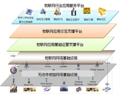 邬贺铨院士 物联网应用碎片化现状将改变，应用服务迎来新格局